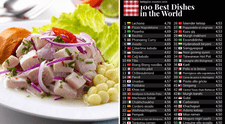 Ceviche fuera del Top 100 de las mejores comidas del mundo de Taste Atlas, pero otro plato peruano se mantiene en el ranking