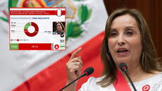 Dina Boluarte: encuestadora argentina la coloca como la presidenta con menor aprobación de Sudámerica por debajo de Nicolás Maduro
