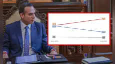 Desaprobación a José Jerí sube a 70,4% en solo dos meses, según Imasen