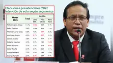 Encuestas presidenciales 2026: Roberto Sánchez crece y ya lidera en el ámbito rural con 11%