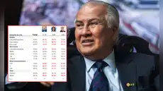 Alfonso López Chau se consolida en el tercer puesto con gran respaldo en el Sur, según sondeo