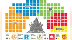 Elecciones 2026: Cámara de Diputados estaría conformada por Fuerza Popular, Ahora Nación, Renovación Popular, Partido del Buen Gobierno y JPP