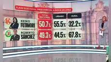 Periodista Mónica Delta genera polémica por frase tras elecciones: "La gente pobre no tiene mucho que perder porque no tiene nada"