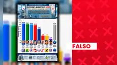 Es falso que candidatos de Podemos Perú, Progresemos y Alianza para el Progreso lideren intención de voto para la alcaldía distrital de Mala, Cañete, con más de 15%