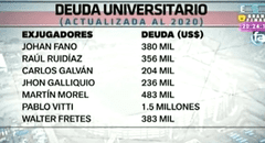 Desde Raúl Ruidíaz hasta Pablo Vitti: las gigantes deudas de Universitario con exjugadores