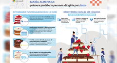 Pastelería peruana es dirigida por inteligencia artificial