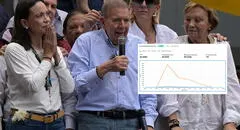 Comando Venezuela de María Corina Machado denuncia más de 44 millones de ataques al sitio web 'Resultados con Vzla'