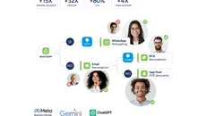 La inteligencia artificial en la comunicación impulsa un 30% más de ventas