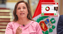 Dina Boluarte es la segunda presidenta con mayor desaprobación de Sudamérica según encuestadora argentina