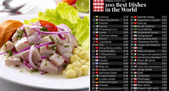 Ceviche fuera del Top 100 de las mejores comidas del mundo de Taste Atlas, pero otro plato peruano se mantiene en el ranking