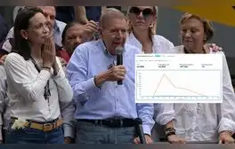Comando Venezuela de María Corina Machado denuncia más de 44 millones de ataques al sitio web 'Resultados con Vzla'