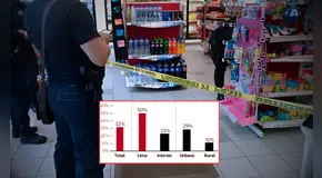 Uno de cada dos limeños ha visto cerrar negocios del barrio por la criminalidad