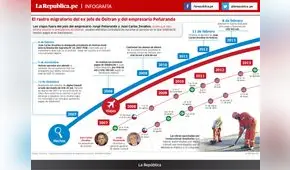 El rastro migratorio del exjefe de Ositran y del empresario Peñaranda