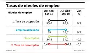 INEI: El 34,2% de la PEA sigue en el subempleo