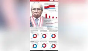 El 74% está en desacuerdo con que Chávarry siga siendo el fiscal de la Nación [INFOGRAFÍA]