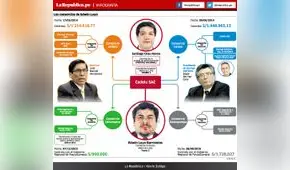 Los consorcios de Edwin Luyo 