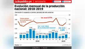 Evaluación mensual de la producción nacional: 2018-2019 [INFOGRAFÍA]