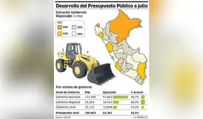 Desarrollo del Presupuesto Público a julio [INFOGRAFÍA]