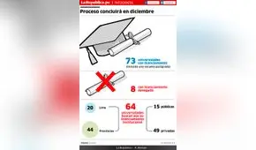Sunedu: Proceso de licenciamiento concluirá en diciembre [INFOGRAFÍA]