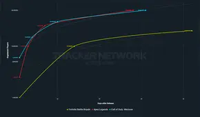 Call of Duty Warzone asciende a 62.7 millones de jugadores y sigue imparable