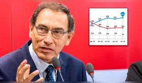 Aprobación de Martín Vizcarra sube a 61% tras el referéndum, según IEP