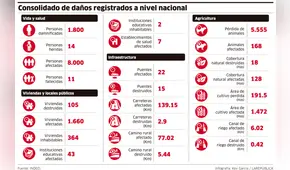 Consolidado de daños registrados a nivel nacional [INFOGRAFÍA]