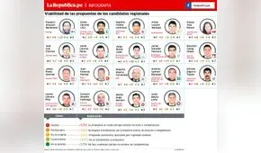 Solo 12% es viable de las promesas que hacen los candidatos en Arequipa [INFO]