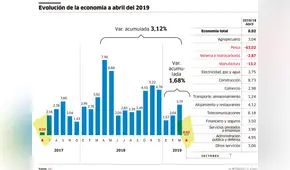 Evolución de la economía a abril del 2019 [INFOGRAFÍA]