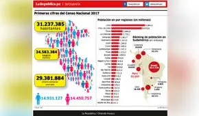 INEI revela los resultados de medición del Censo 2017