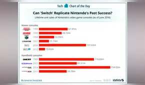 Nintendo Switch vendió casi 50 millones en menos de 3 años y alcanzaría a Xbox One