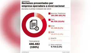 Reclamos presentados por empresa operadora a nivel nacional [INFOGRAFÍA] 