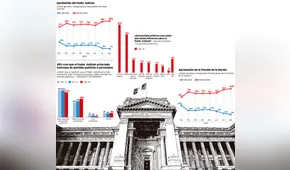 Aprobación del Poder Judicial [INFOGRAFÍA]
