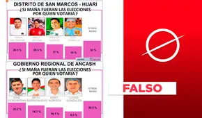 Es falso que Datum de el primer lugar a ‘Kike’ Ocrospoma para el GORE de Áncash 