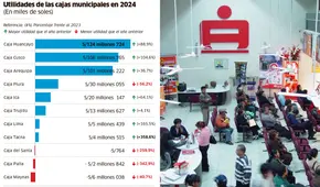 Cajas municipales en Perú ganan S/399 millones, pero tres entidades arrastran pérdidas y son observadas por la SBS