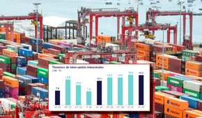 Términos de intercambio marcan récord al crecer 16,2%: Perú gana más por oro y cobre y paga menos por importar