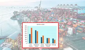 Scotiabank: agroexportaciones peruanas sortean el arancel de Trump y suman más de US$1.100 millones a Estados Unidos, ¿Por qué?