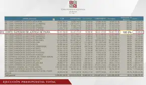 Corte de Piura ejecutó por primera vez el 100% de presupuesto anual
