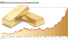 Oro en máximos históricos: Hay espacio para que el BCRP incremente sus reservas, ¿para qué?