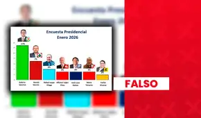 Roberto Sánchez no lidera las encuestas presidenciales del mes de enero de 2026 con 17%: se trata de un sondeo falso