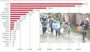 Riesgo “alto” de huaicos e inundaciones amenaza a 12 millones de peruanos: la agricultura y otros tres sectores bajo presión