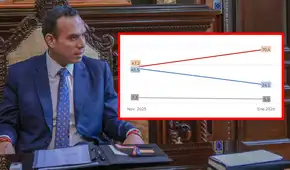 Desaprobación a José Jerí sube a 70,4% en solo dos meses, según Imasen