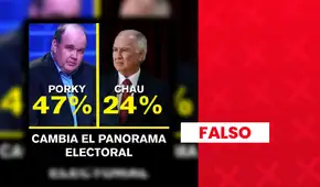 Rafael López Aliaga no lidera "encuesta" con 47%: es una plataforma de apuestas