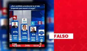 Alfonso López Chau no encabeza encuesta como el candidato presidencial “más preparado”: sondeo fue manipulado