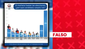 López Chau, Vizcarra y Cerrón no lideran encuesta presidencial: entidad que la realizó no está avalada por el JNE