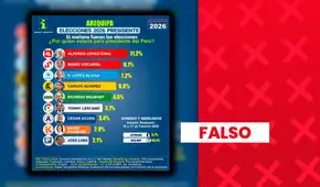 Alfonso López Chau no lidera encuesta presidencial en Arequipa: estudio no proviene de empresa inscrita en el Registro Electoral de Encuestadoras