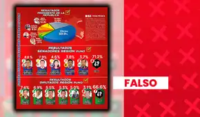 Mario Vizcarra y Yonhy Lescano NO encabezan intención de voto presidencial en Puno: encuestas fueron manipuladas