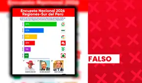 Ricardo Belmont y Roberto Sánchez no lideran encuestas presidenciales en la región sur del Perú: supuesta investigación es falsa