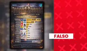 Alfonso López Chau no registra 8% de intención de voto en última encuesta publicada por Ipsos