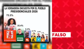 Rosario Fernández no ocupa el primer lugar de intención de voto presidencial 2026: encuestas carecen de sustento