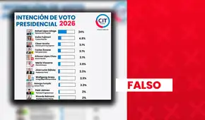 Rafael López Aliaga NO tiene 24% de intención de voto presidencial en encuesta de CIT